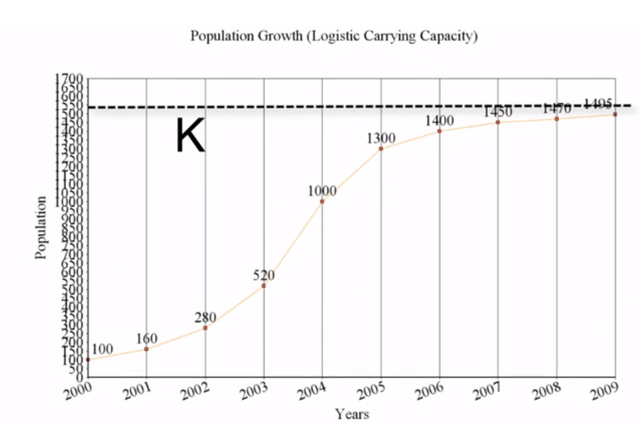 This graph includes a horizontal line indicating the carrying capacity. The growth curve cannot exceed the value over the long-term.