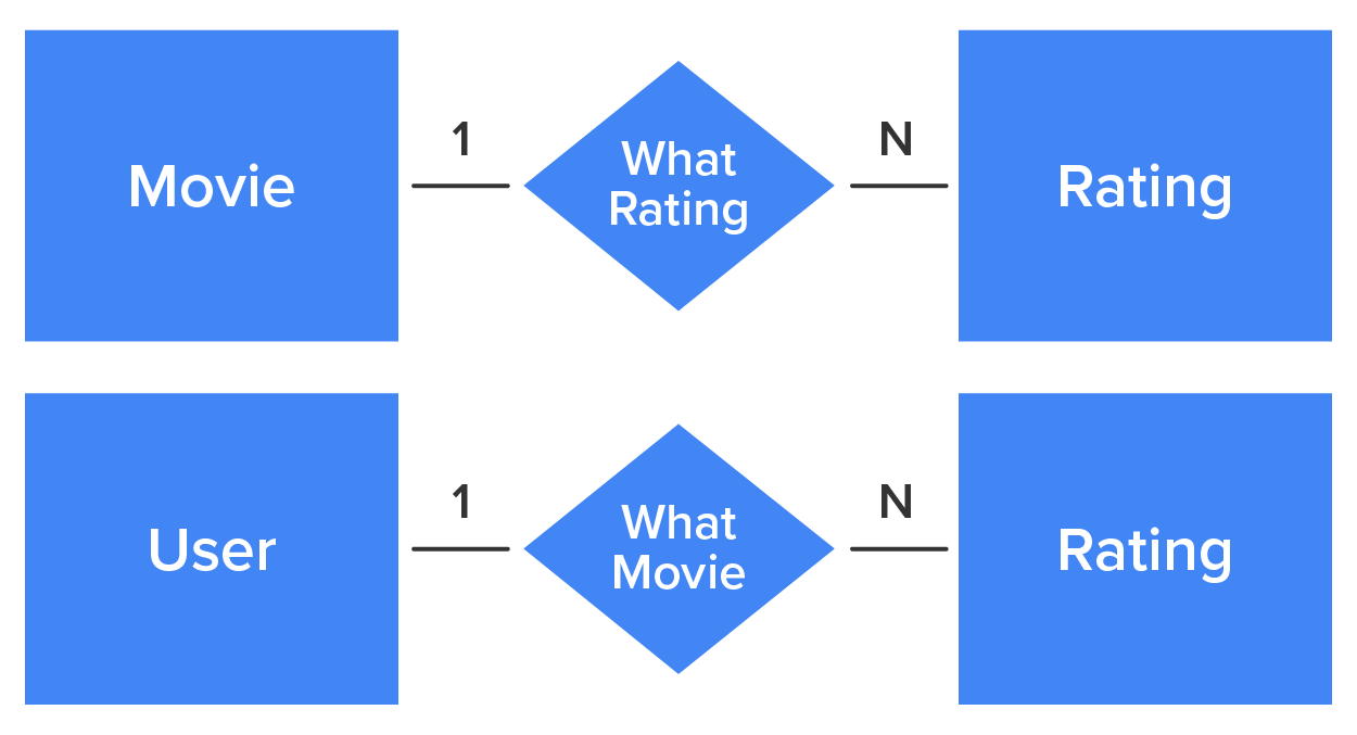In the first example, the relationship between the entities Movie and Rating is expressed as a diamond with the text ‘What Rating’ in it. In the second example, the relationship between the entities User and Rating is expressed as a diamond with the text ‘What Movie’ in it. The associations are illustrated by lines between the entities and relationships with the cardinality indicators ‘1’ and ‘N’ on either side of the diamond.