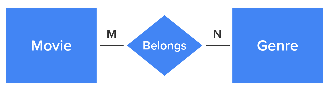 The relationship between the entities Movie and Genre is expressed as a diamond with the text ‘Belongs’ in it. The associations are illustrated by a line between the entities and relationships with the cardinality indicators ‘M’ and ‘N’ on either side of the diamond.] 