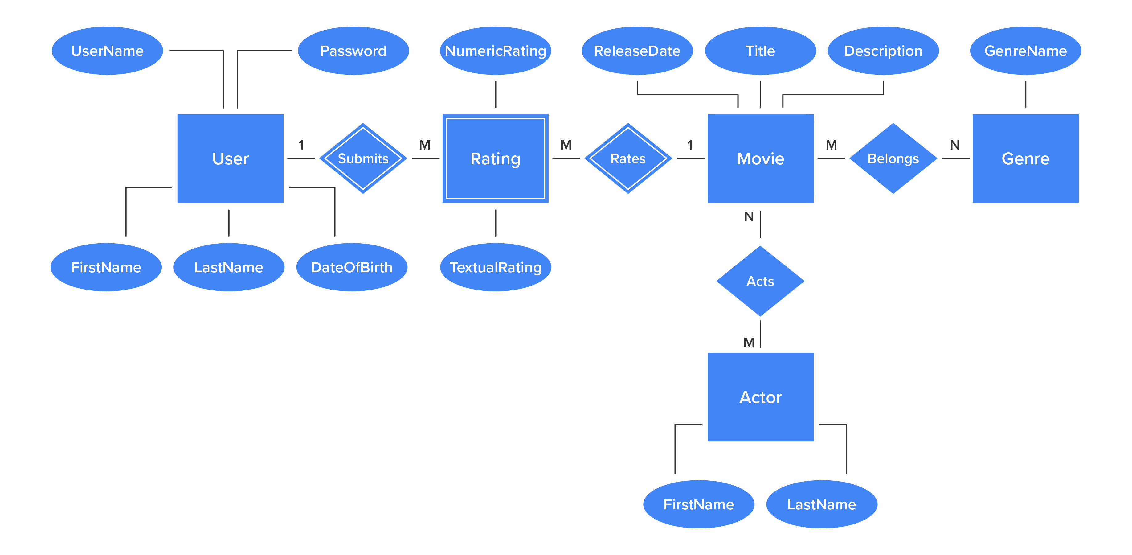 The five entities User, Rating, Movie, Genre, and Actor are shown with their assigned attributes. The attributes assigned to the entity User are UserName, Password, FirstName, LastName, and DateOfBirth. The attributes assigned to the entity Rating are NumericRating and TextualRating. The attributes assigned to the entity Movie are ReleaseDate, Title, and Description. The attribute assigned to the entity Genre is GenreName. The attributes assigned to the entity Actor are FirstName and LastName. A line connects each attribute to their entity. A line also connects each entity to each other. The relationship between the entities User and Rating is expressed as a diamond with the text ‘Submits’ in it. The associations are illustrated by a line between the entities and relationships with the cardinality indicators ‘1’ and ‘M’ on either side of the diamond. The relationship between the entities Rating and Movie is expressed as a diamond with the text ‘Rates’ in it. The associations are illustrated by a line between the entities and relationships with the cardinality indicators ‘M’ and ‘1’ on either side of the diamond. The relationship between the entities Movie and Genre is expressed as a diamond with the text ‘Belongs’ in it. The associations are illustrated by a line between the entities and relationships with the cardinality indicators ‘M’ and ‘N’ on either side of the diamond. The relationship between the entities Movie and Actor is expressed as a diamond with the text ‘Acts’ in it. The associations are illustrated by a line between the entities and relationships with the cardinality indicators ‘N’ and ‘M’ on either side of the diamond. The entity Rating has a double line around the entity’s rectangle.