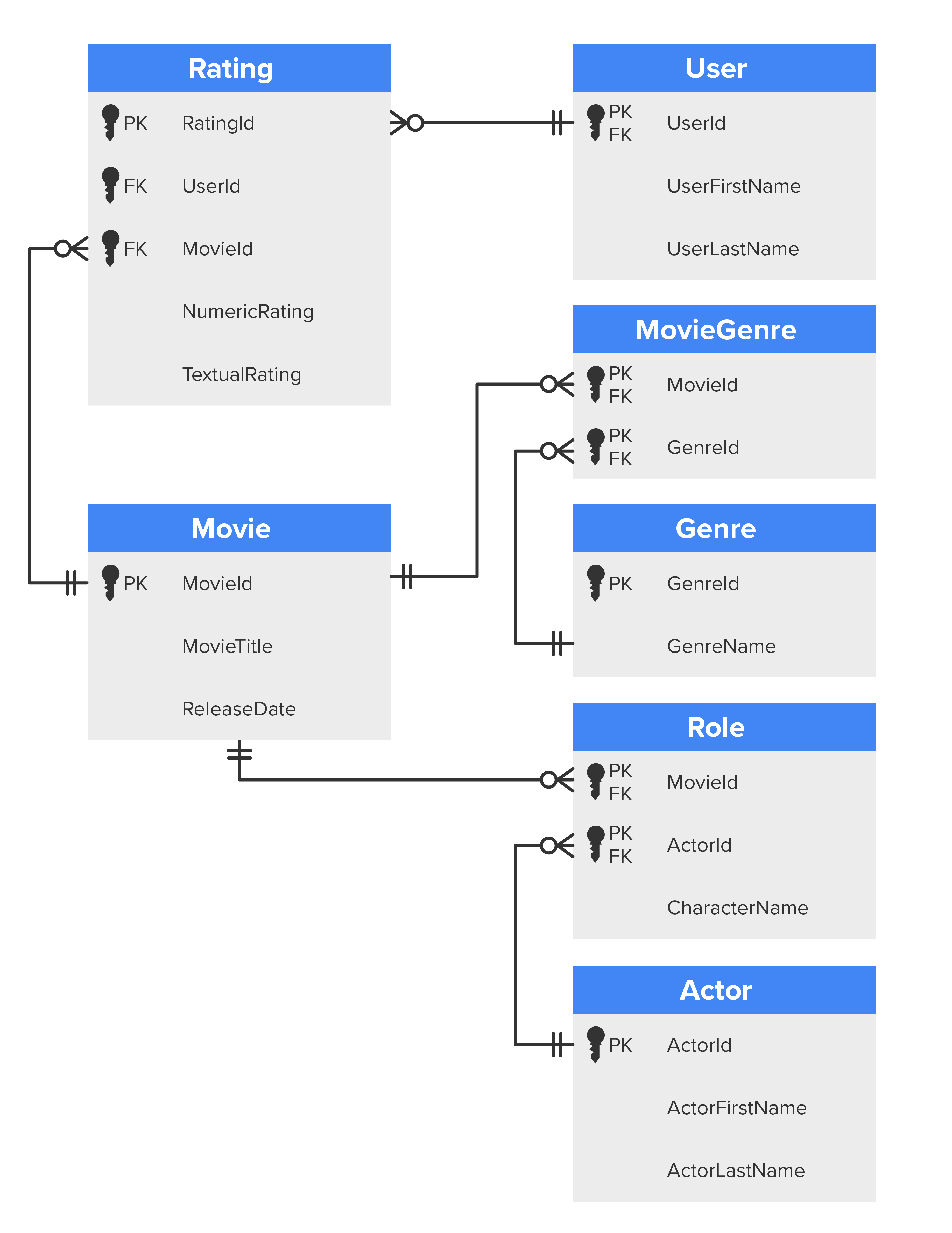 An E R D model showing seven tables named Rating, Movie, User, MovieGenre, Genre, Role, and Actor. The attributes listed under the Rating table are RatingId, primary key; UserId, foreign key; MovieId, foreign key; NumericRating; and TextualRating. The attributes listed under the Movie table are MovieId, primary key; MovieTitle; and ReleaseDate. The attributes under the User table are UserId, primary and foreign key; UserFirstName; and UserLastName. The attributes under the MovieGenre table are MovieId, which is the primary and foreign key, and GenreId, which is the primary and foreign key. The attributes under the Genre table are GenreId, which is the primary key, and GenreName. The attributes under the Role table are MovieId, primary and foreign key; ActorId, primary and foreign key; and CharacterName. The attributes under the Actor table are ActorId, primary key; ActorFirstName; and ActorLastName. There are lines connecting the Rating table to the User and Movie tables, the Movie table to the MovieGenre and Role tables, the MovieGenre to the Genre table, and the Role table to the Actor table. Each line has a crow’s foot symbol and two perpendicular lines on either side.