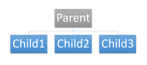 Parent and multiple child hierarchy flowchart.