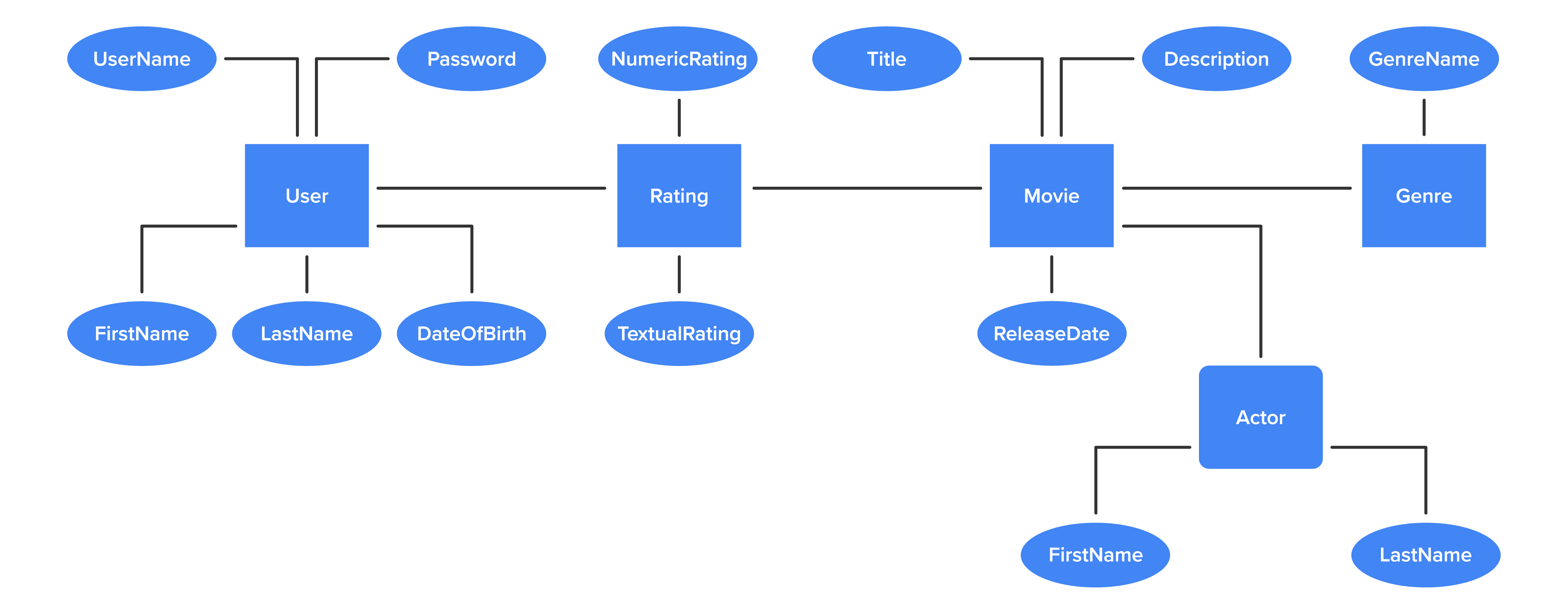 The five entities User, Rating, Movie, Genre, and Actor are shown with their assigned attributes. The attributes assigned to the entity User are UserName, Password, FirstName, LastName, and DateOfBirth. The attributes assigned to the entity Rating are NumericRating and TextualRating. The attributes assigned to the entity Movie are Title, Description, and ReleaseDate. The attribute assigned to the entity Genre is GenreName. The attributes assigned to the entity Actor are FirstName and LastName. A line connects each attribute to their entity. A line also connects each entity to each other.