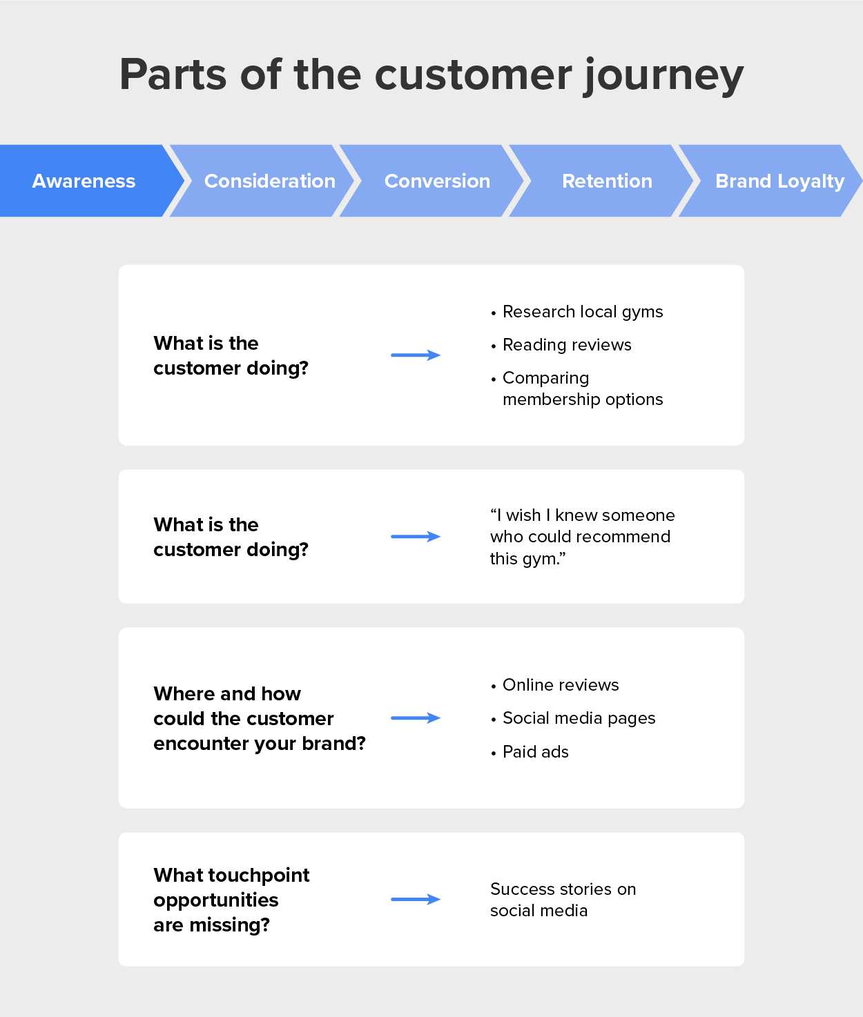 Image that depicts parts of the customer journey. They are awareness, consideration, conversion, retention, and brand loyalty. What is the customer doing? Researching local gyms, reading reviews, and comparing membership options. What is the customer thinking? I wish I knew someone who could recommend this gym. Where and how could the customer encounter your brand? Online reviews, social media pages, and paid ads. What touchpoint opportunities are missing? Success stories on social media.
