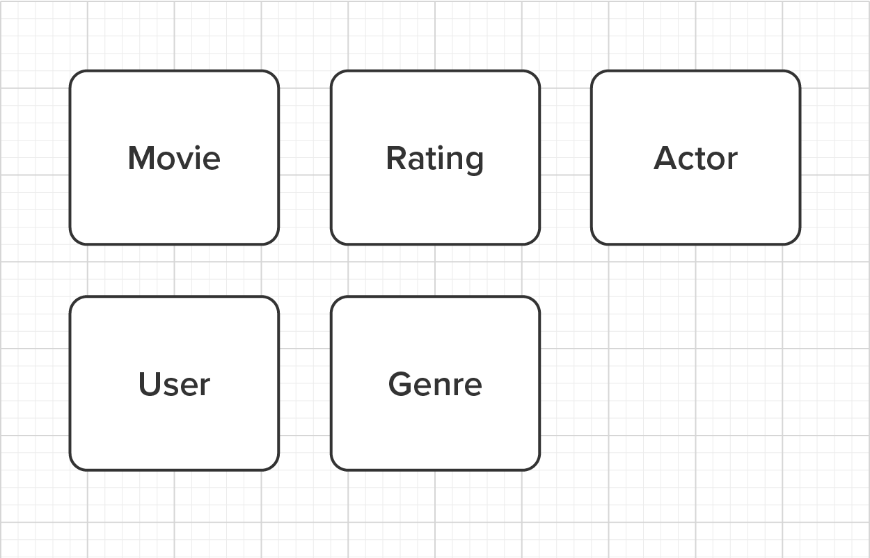 Five rectangles labeled Movie, Rating, Actor, User, and Genre