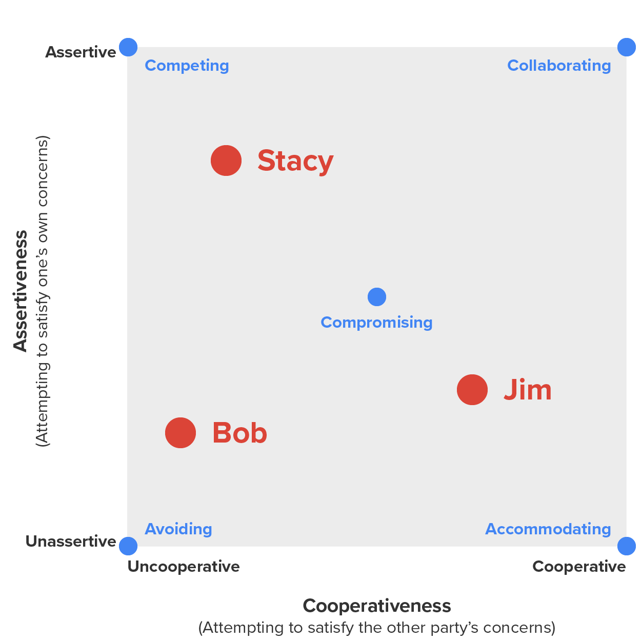 diagram showing map of leaders between uncooperative/cooperative and competing/avoiding; Stacey is in the Competing quadrant, Bob in the Avoiding quadrant, and Jim in the Accommodating quadrant.