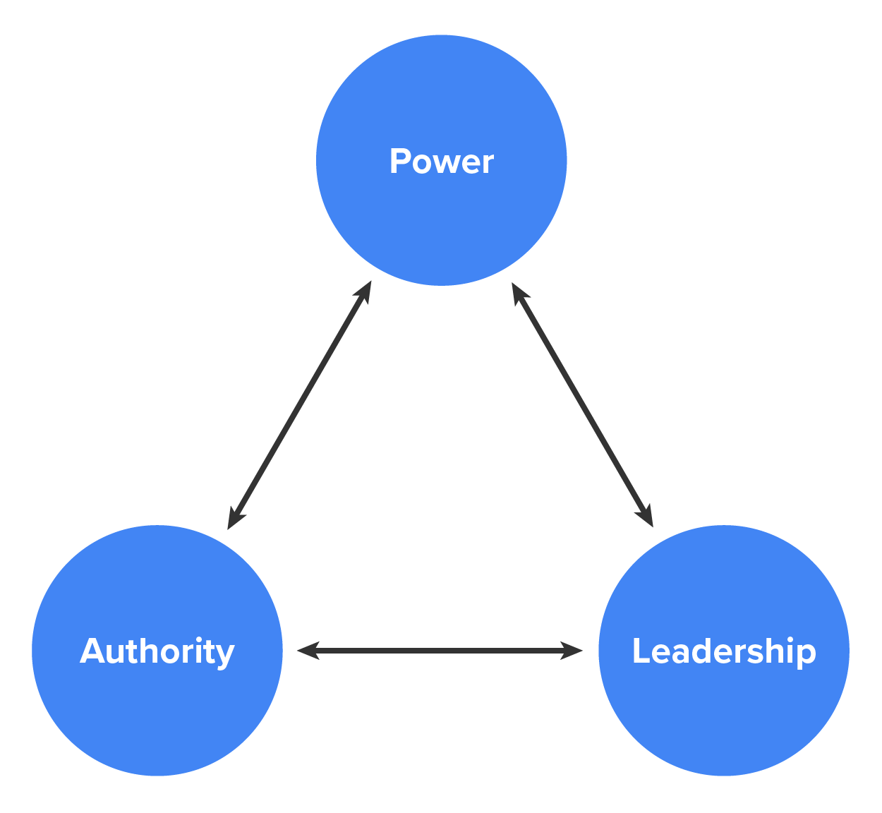 Power in Interpersonal Relations Tutorial | Sophia Learning