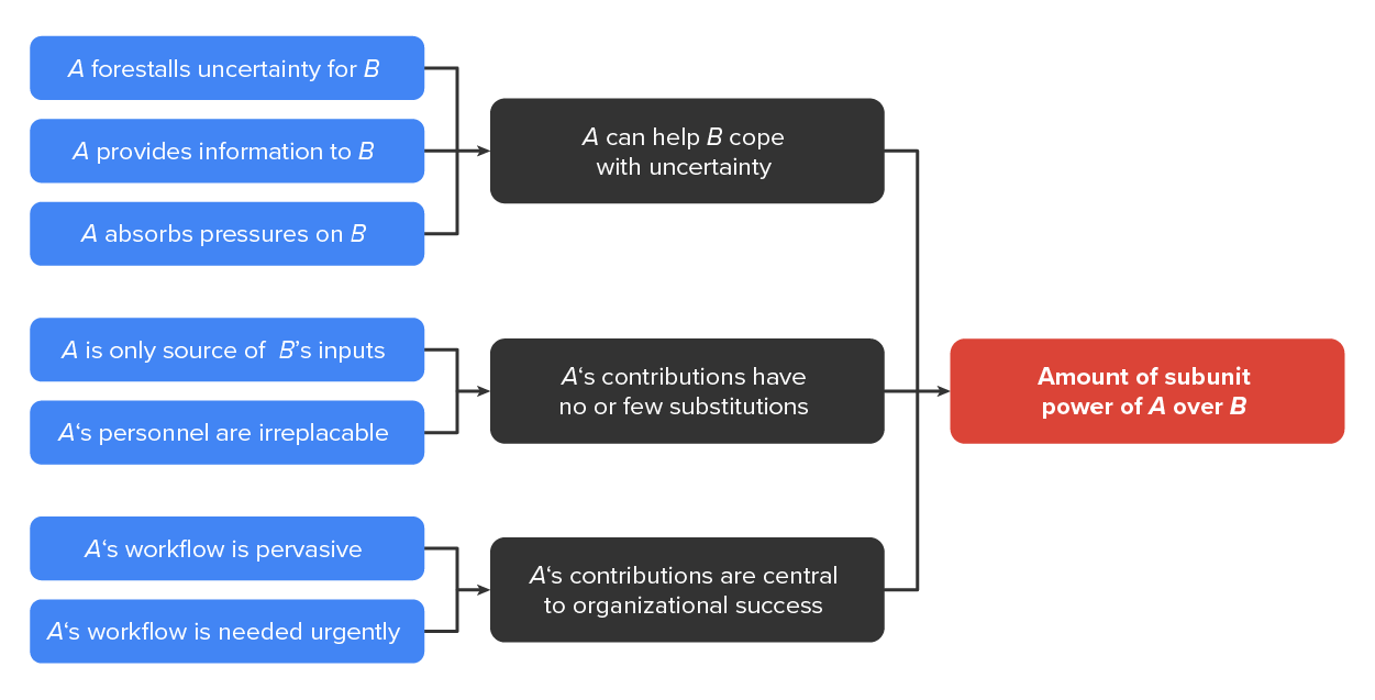 flowchart showing ways that group A attains or maintains power over B. The details are also covered in the text below.
