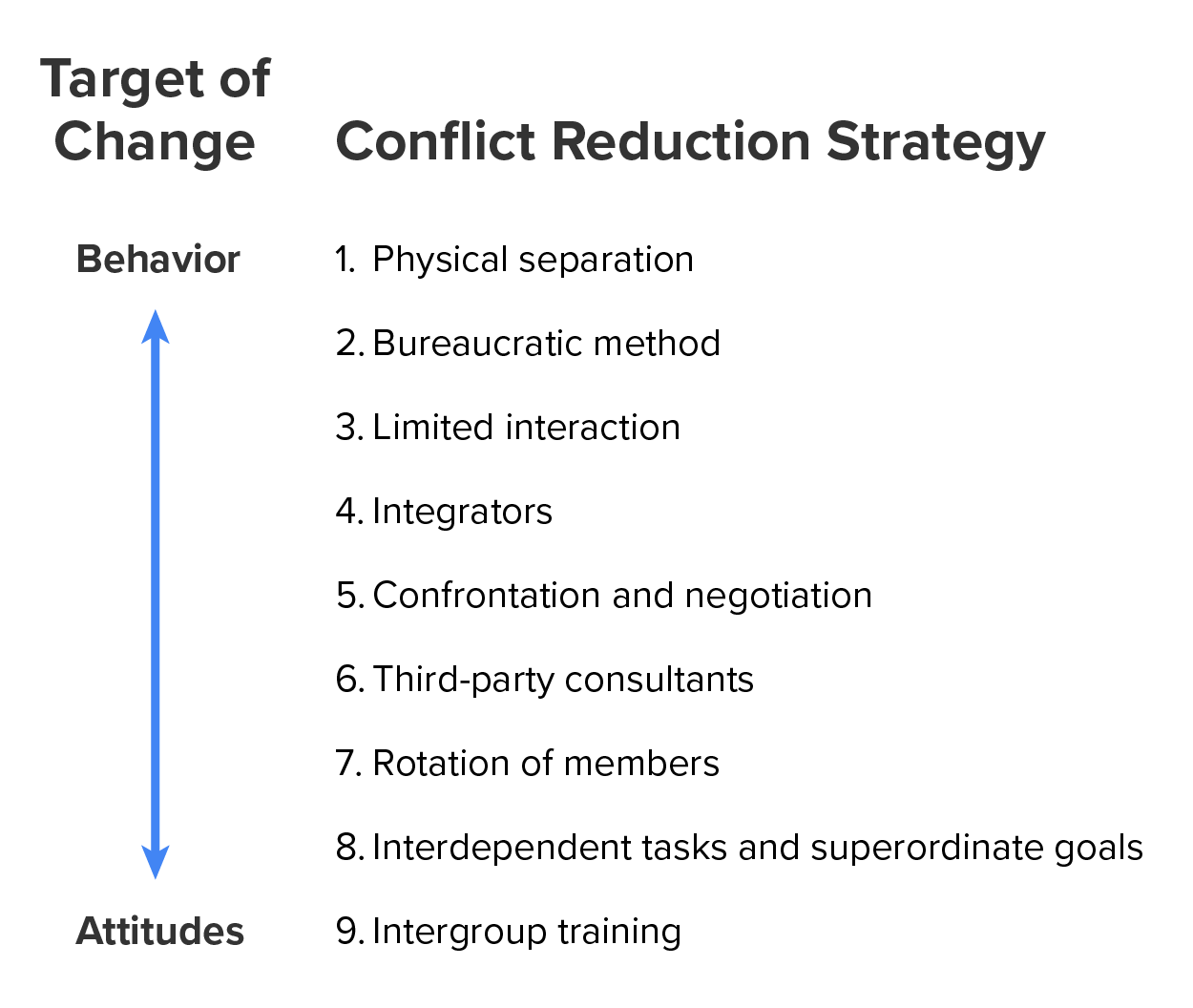 list above is shown in order from easiest to implement to most difficult to implement, but the most effective for lasting change.