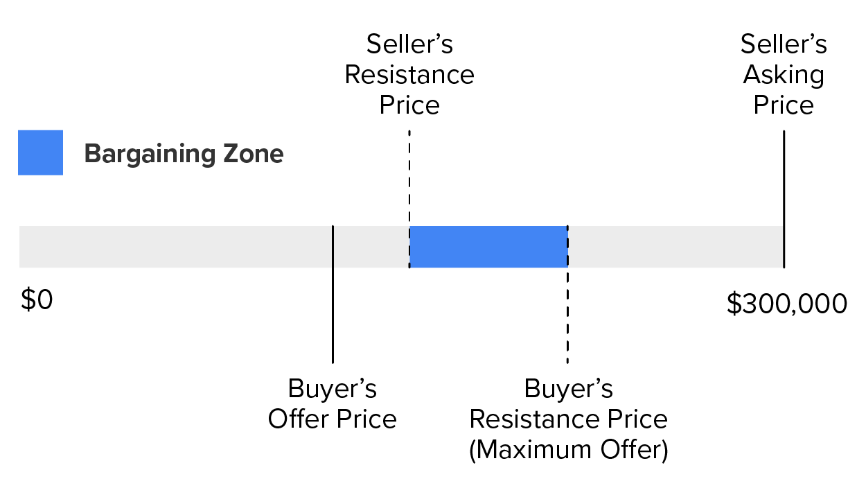 diagram illustrating the negotiation price between a seller and buyer of a house. The bargaining zone is between the seller’s resistance price (minimum) and the buyer’s resistance price (maximum).