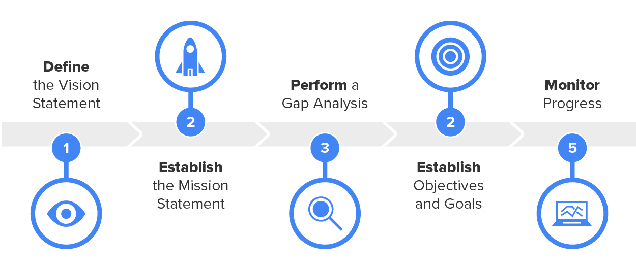 Strategy Making Process Steps The Importance of a Strategic Plan Tutorial | Sophia Learning