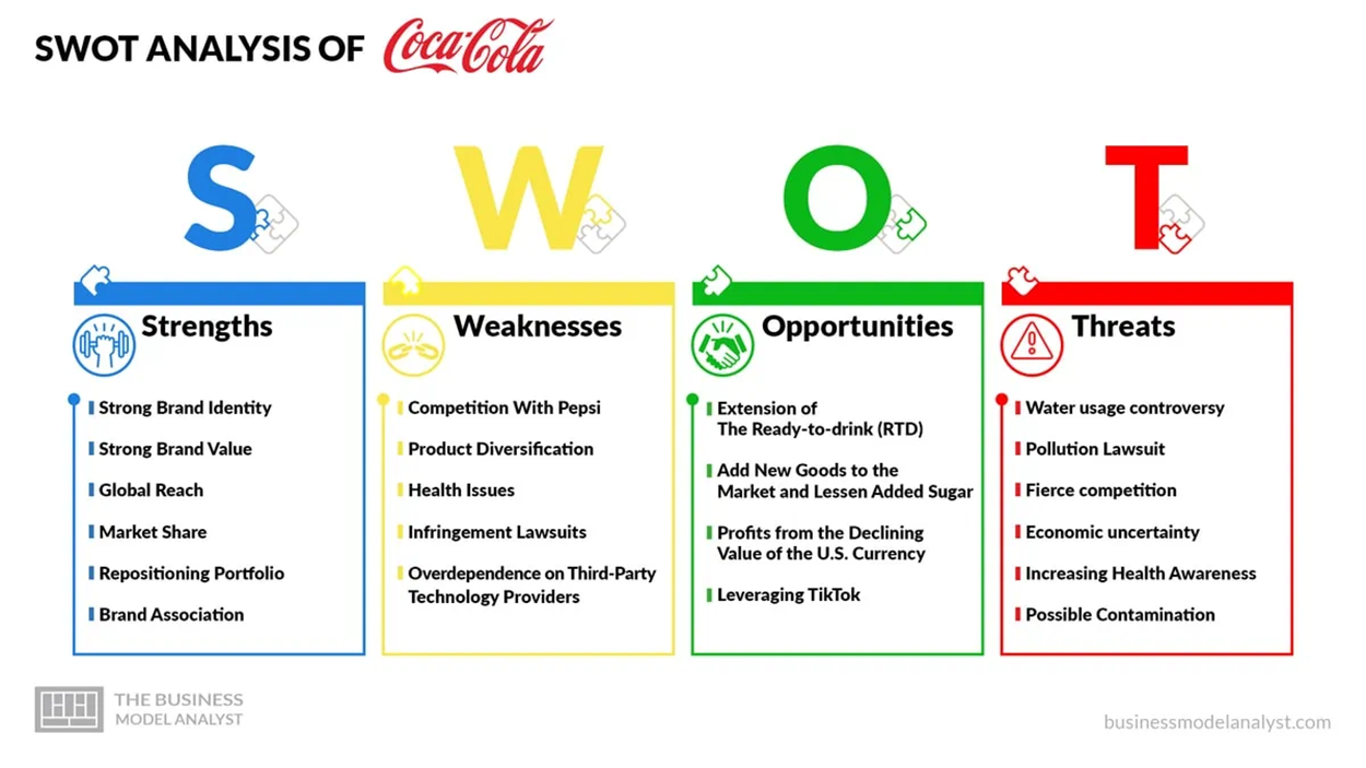 SWOT - Strengths: strong brand identity, strong brand value, global reach, market share, repositioning portfolio, brand association. Weakness: Competition with Pepsi, product diversification, health issues, infringement lawsuits, overdependence on third party technology providers. Opportunities: extension of the ready to drink, add new goods to the market and lessen added sugar, profits from the declining value of the us currency, leveraging tiktok. Threats: water usage controversy, pollution lawsuit, fierce competition, economic uncertainty, increasing health awareness, possible contamination.