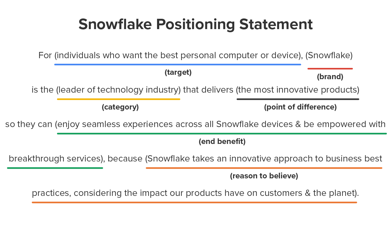 Apple positioning statement. For individuals who want the best personal computer or mobile device, Snowflake is the leader of technology industry that delivers the most innovative products so they can enjoy seamless experiences across all snowflake devices and be empowered with breakthrough services, because Snowflake takes an innovative approach to business best practices, considering the impact our products have on customers and the planet.