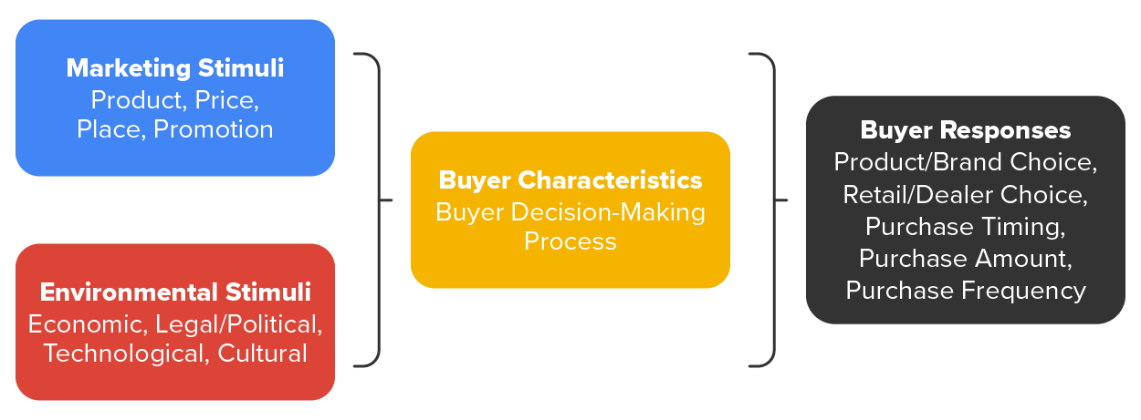  Image of the stimulus response model. It includes marketing stimuli: product, place, price, and promotion. Environmental stimuli: economic, legal/political, technological, and cultural, Buyer choice characteristics and the buyer decision-making process, and buyer responses, product/brand choice, retail/dealer choice, purchase timing, purchase amount, and purchase frequency.