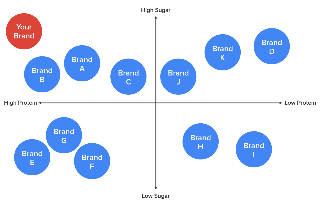 Perceptual map that shows the determinant attributes and your offerings and the competitor’s offerings.
