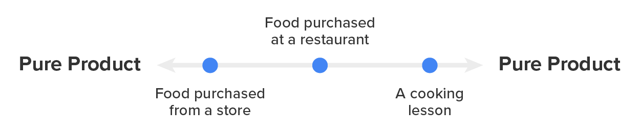 Graph that shows the exchanges between buyer and seller. It starts with the pure product, the food purchased from a store. Then food purchased at a restaurant, then a cooking lesson, then the pure service.
