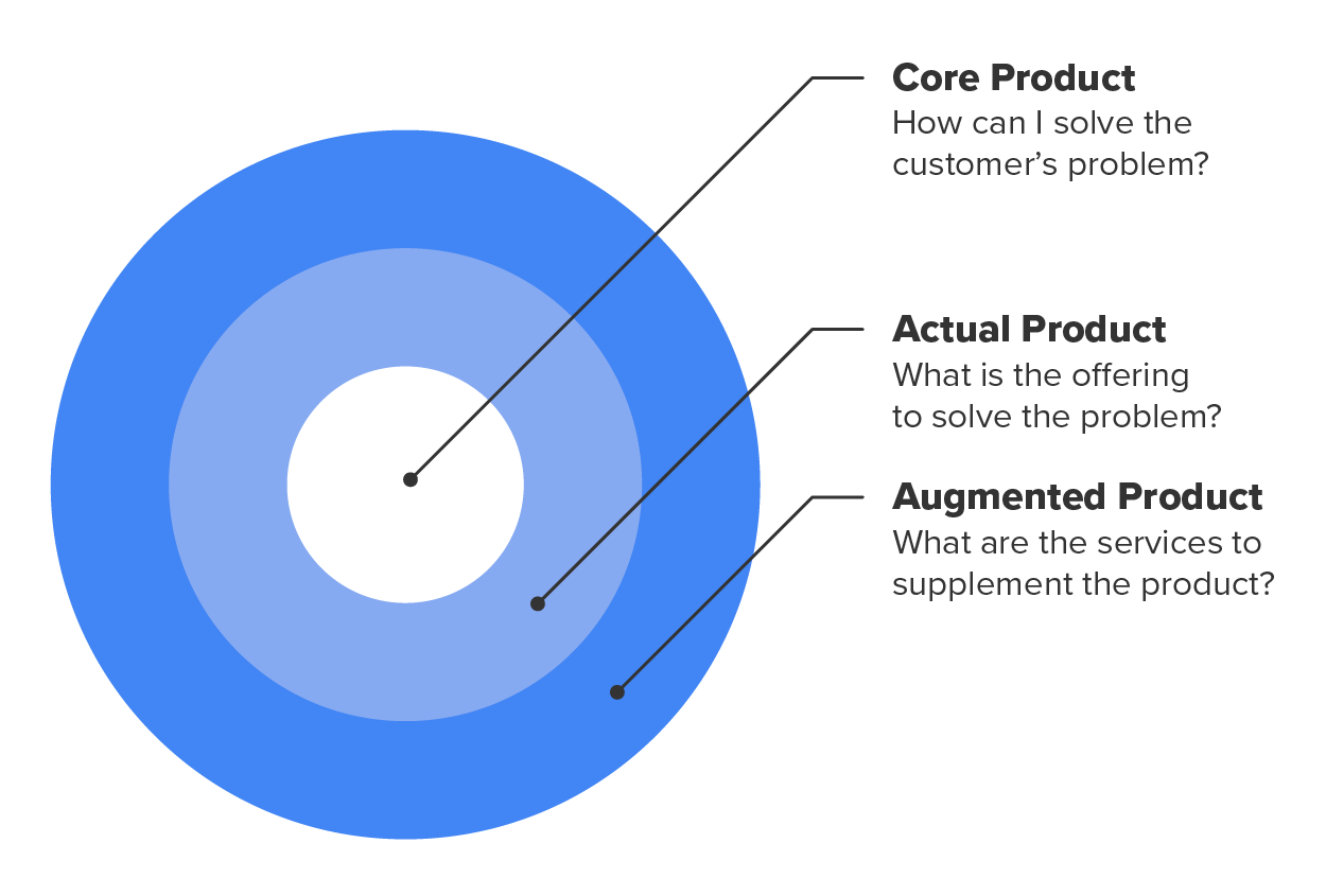 Three levels of a product, core product: how can i solve the customer’s problem? Actual product: what is the offering to solve the problem? Augumented product: what are the services to supplment the product?