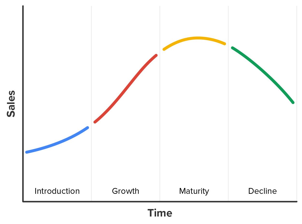 Graph that shows the product lifecycle with sales on the left axis and time on the bottom, starting with introduction, then growth, maturity, and the decline.  