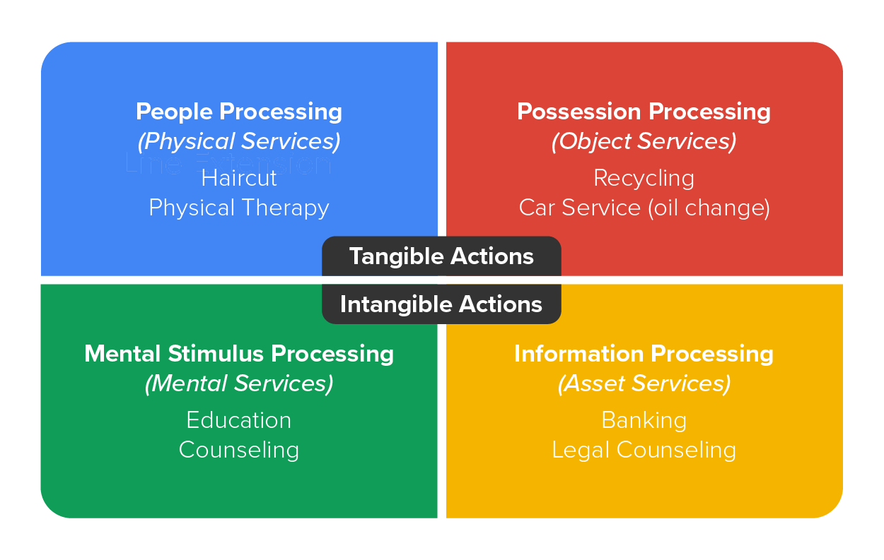 Image of the categories of service. It includes people processing (physical services) Haircut, physical therapy. Possession processing (object services) recycling, car service. Mental Stimulus processing (mental services), education counseling. Information processing (asset services) banking legal counseling.