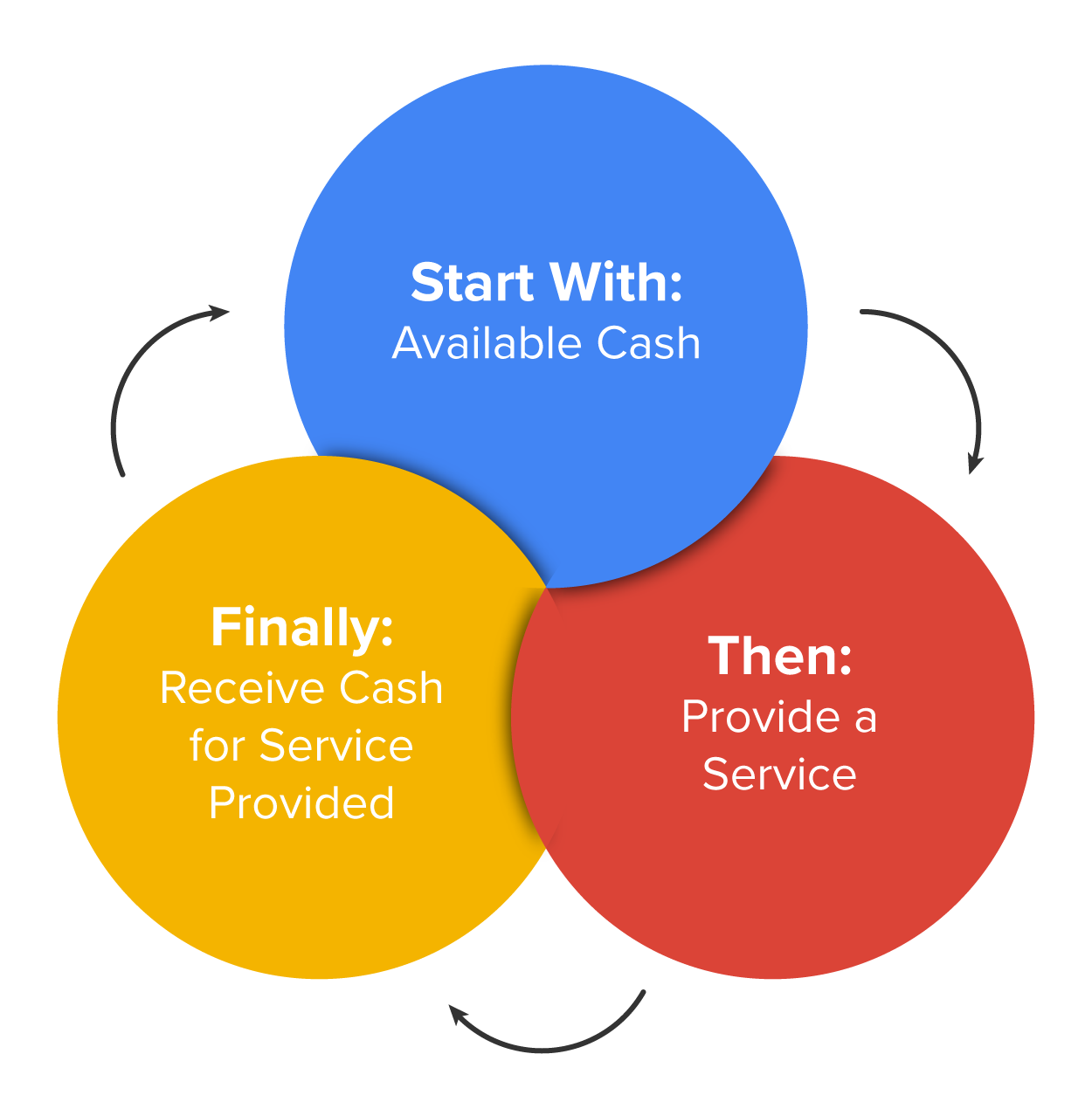 The Operating Cycle for a Service Company The operating cycle for a service company starts with available cash, then a service is provided, and finally cash is received for service provide.