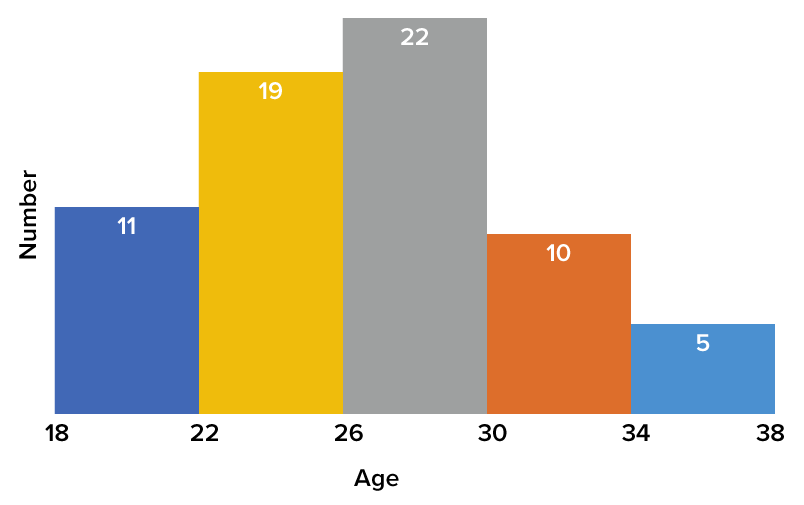 Histograms are similar to bar charts, but each bar represents the number of values within a range. In this histogram, the most frequent range is age 26 to 30. There are 22 jockeys in this range.