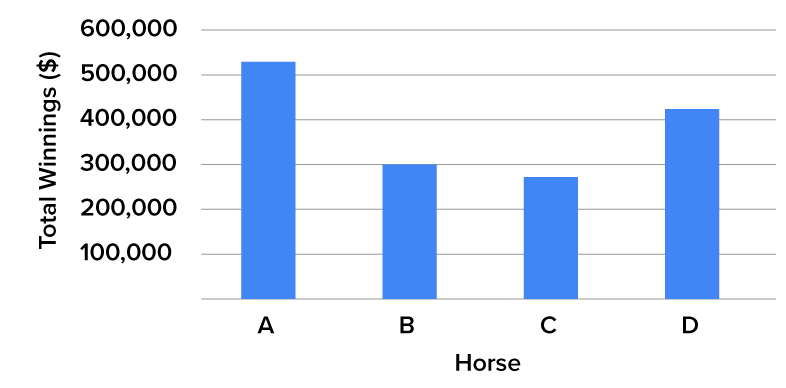 A bar graph in which the x-axis represents horses A, B, C, and D. The y-axis represents total winnings (in dollars) ranging from 0 to 600,000 in increments of 100,000. Horses A, B, C, and D win approximately 520,000, 300,000, 290,000, and 410,000 dollars, respectively.