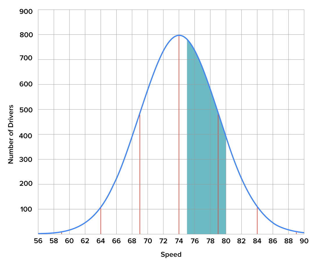 Probability of driving between 75 and 80 mph is 0.306, or 30.6% of drivers. A graph of a normal distribution with a mean of 74 is divided into two-unit intervals based on the driving speed. The area indicated on the graph corresponds to the speed range of 75 to 80 mph and has an area equal to 30.6% of the total area under the graph.