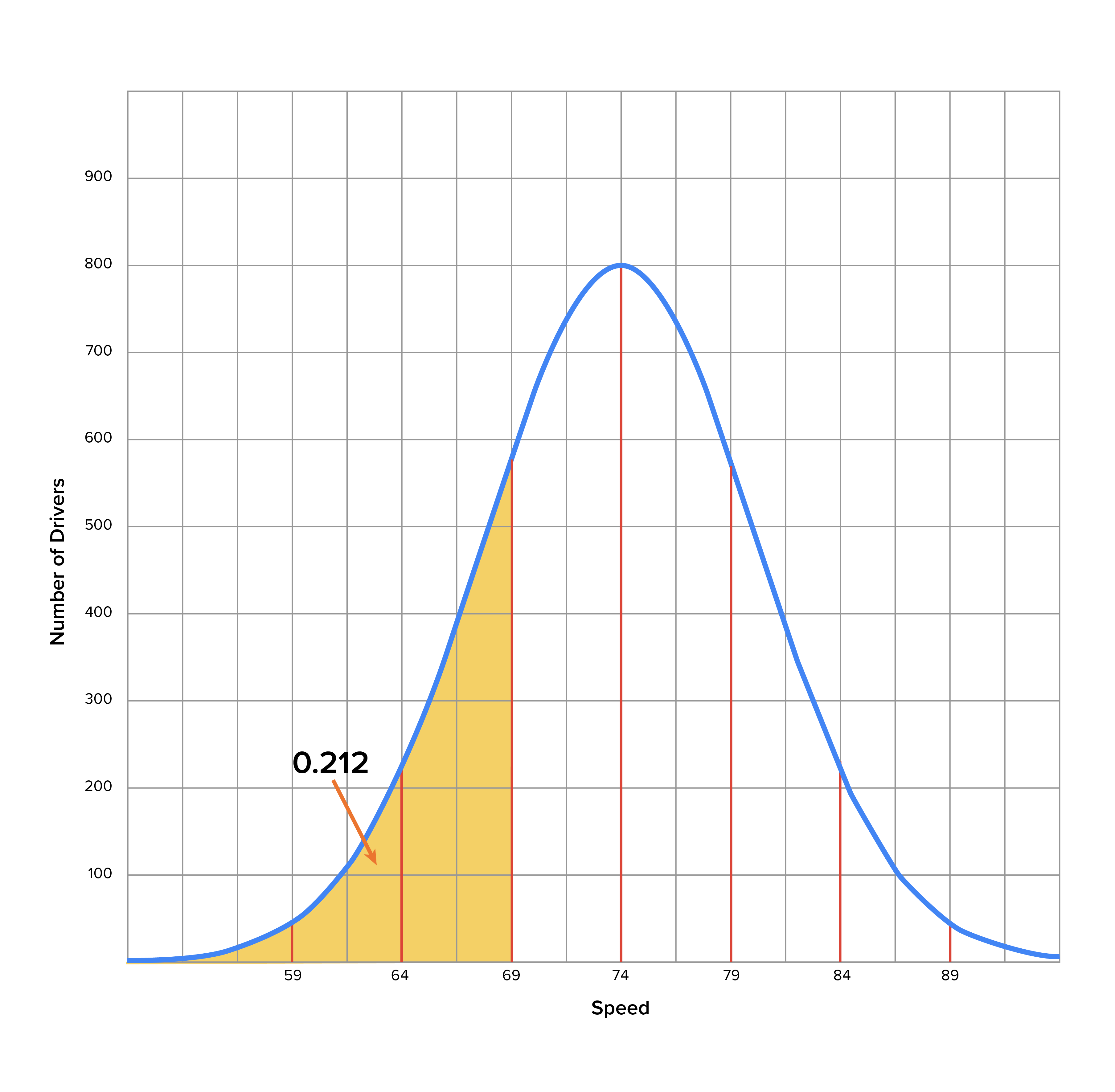 Probability of driving slower than 70 mph is 0.212, or 21.2% of drivers. A normal distribution with its peak at 74; the area to the left of 69 is shaded and has area equal to 0.212.