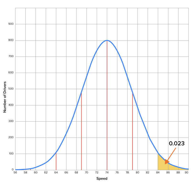 Probability of driving faster than 84 mph is 0.023, or 2.3% of drivers. A normal distribution with its peak at 74; the area to the right of 84 is shaded and has area equal to 0.023.