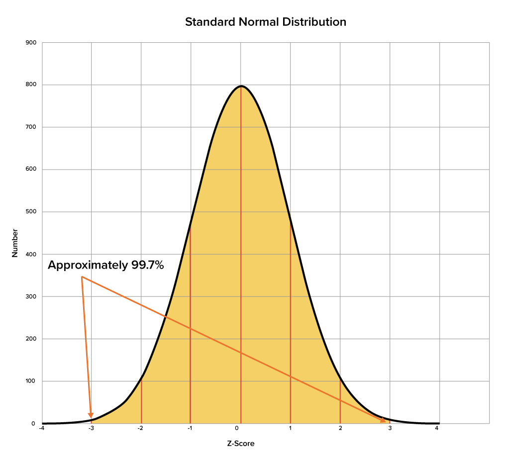 A normal distribution with shaded area under the curve between z = -3 and z =3, indicating that the area is about 99.7%.