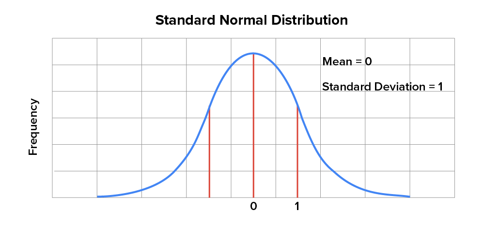 Standard normal distribution, which is a normal distribution with a mean of 0 and a standard deviation of 1.