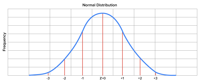 Standard normal distribution, which is a normal distribution with a mean of 0 and a standard deviation of 1.  Values of z between -3 and 3 are labelled.