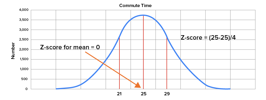 Normal distribution showing the correspondence between a commute time of 25 minutes and a z-score of 0.