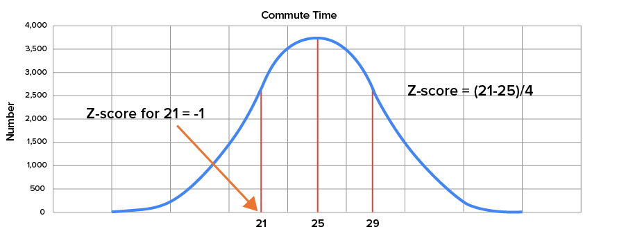 Normal distribution showing the correspondence between a commute time of 21 minutes and a z-score of -1.