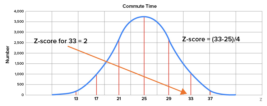 Normal distribution showing the correspondence between a commute time of 33 minutes and a z-score of 2.