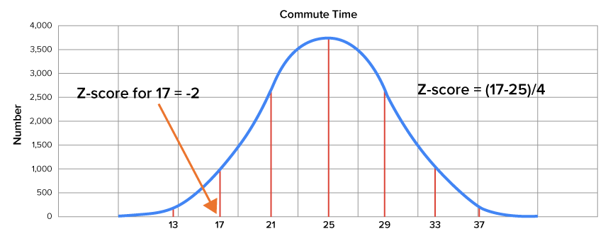 Normal distribution showing the correspondence between a commute time of 17 minutes and a z-score of -2.