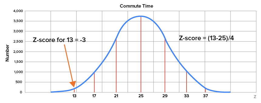 Normal distribution showing the correspondence between a commute time of 13 minutes and a z-score of -3.