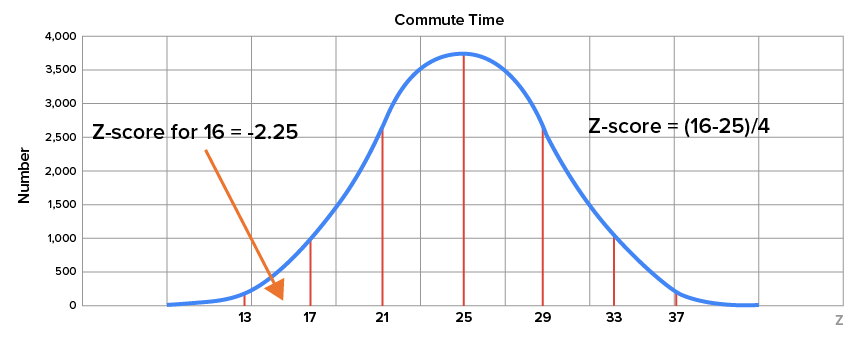 Normal distribution showing the correspondence between a commute time of 16 minutes and a z-score of -2.25.