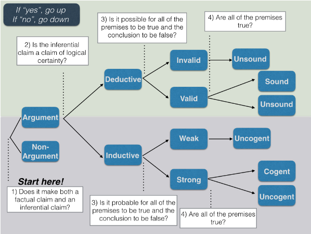 Image of flow chart used to evaluate an argument. Start with 1) Does it make both a factual claim and an inferential claim? If yes, go up to Argument; if no, go down to Non-Argument. If it was an Argument, then ask 2) Is the inferential claim a claim of logical certainty? If yes, go up to Deductive; if no, go down to Inductive. Then ask 3) Is it possible for all of the premises to be true and the conclusion to be false? If Deductive and yes, go up to Invalid. If Deductive and no, go down to Valid. If Inductive and yes, go up to Weak. If Inductive and no, go down to Strong. Then finally ask 4) Are all of the premises true? If Invalid and yes, go up to Unsound. If Valid and no; decide between Sound and Unsound. If Weak and yes, go up to Uncogent. If Strong and no, decide between Cogent and Uncogent.