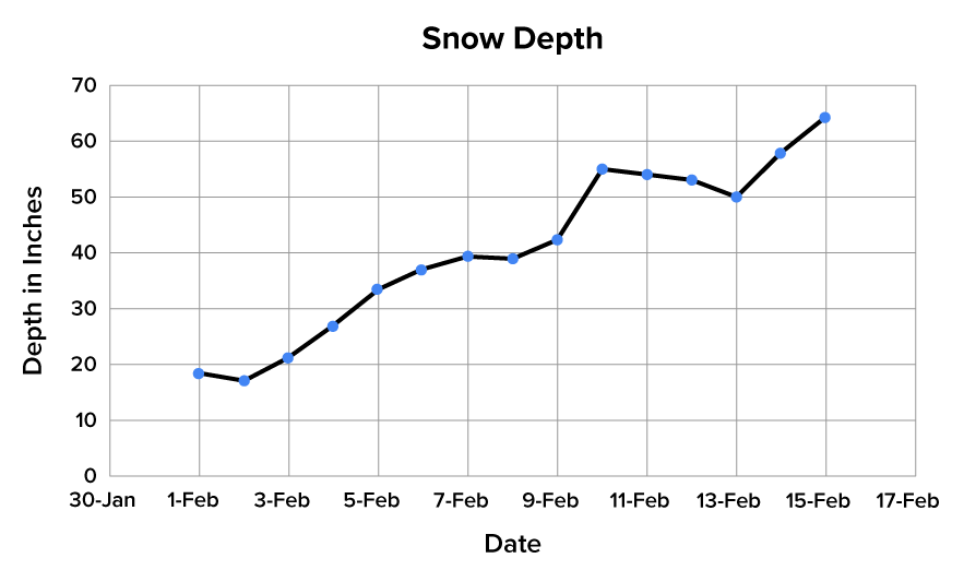 A line graph with labels on the horizontal axis on 2-day increments, starting on January 30 and ending on February 17.