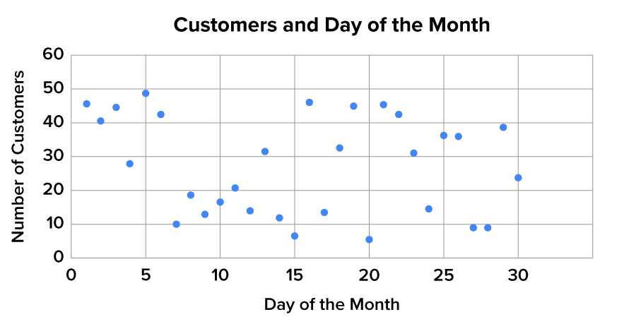 A graph with dots representing points with days of the month on the horizontal axis and number of customers on the y-axis. The collection of points is rather scattered and doesn't have a specific pattern or trend.