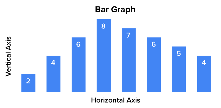 A bar graph containing eight vertical bars with heights 2, 4, 6, 8, 7, 6, 5, and 4. The graph has no units on the horizontal axis, while the vertical axis is used to represent the number of outcomes in each category (bar).