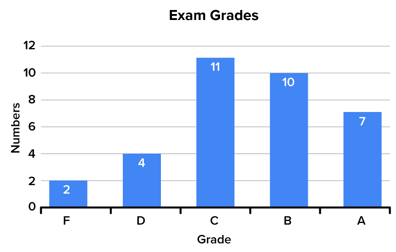 A bar graph with five bars, each representing a letter grade: F has frequency 2, D has frequency 4, C has frequency 11, B has frequency 10, and A has frequency 7. The graph is used to illustrate that grade C is the mode since it has the highest frequency.
