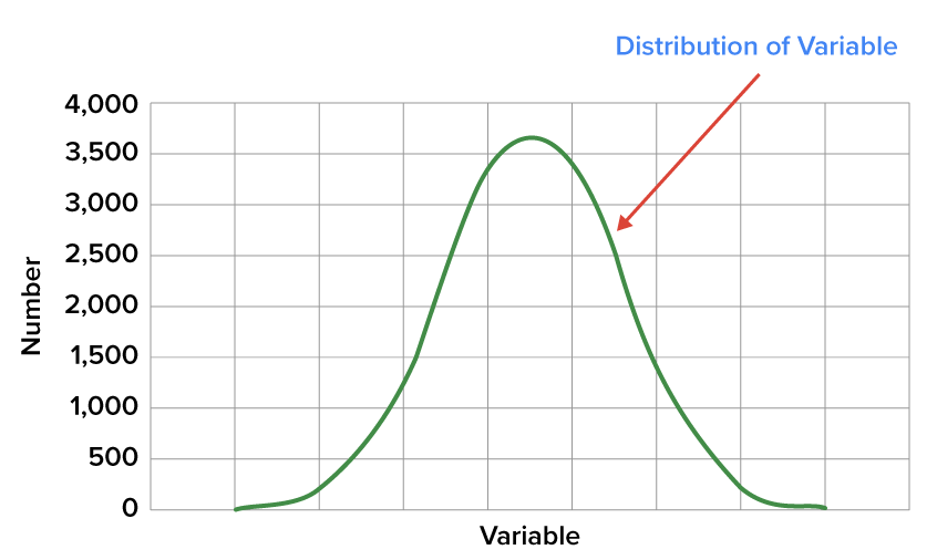 The graph of a normal distribution, which shows a continuous curve in the shape of a bell with a peak in the middle and an even downward taper on both sides.