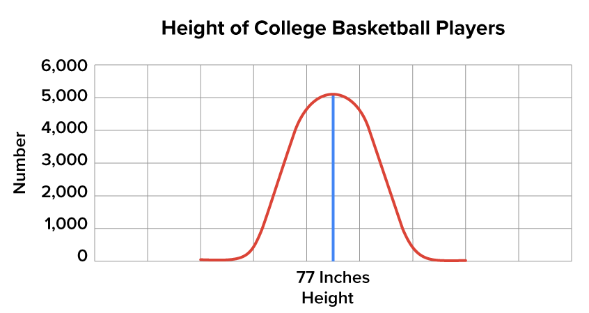 Normal distribution representing the heights of college basketball players, with center value at 77 inches.
