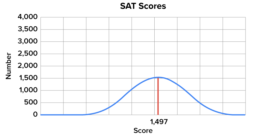 Normal distribution representing SAT scores with center at value 1497. Since values are more spread out, the curve is flatter and spreads over a larger horizontal range of values.