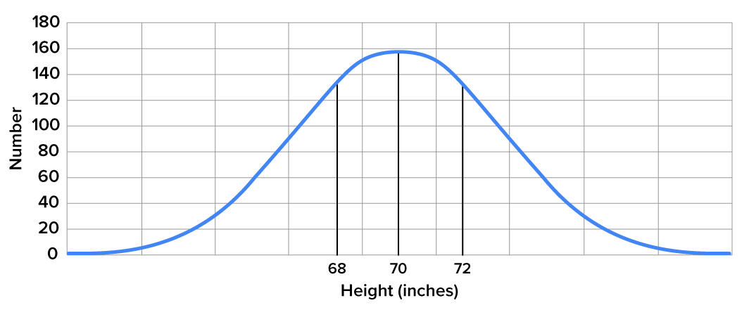 A bell-shaped curve representing heights along the horizontal axis. Its peak is at 70 and has markers at 68 and 72, indicating that 25% of the data is below 68, 25% between 68 and 70, 25% between 70 and 72, and 25% above 72.