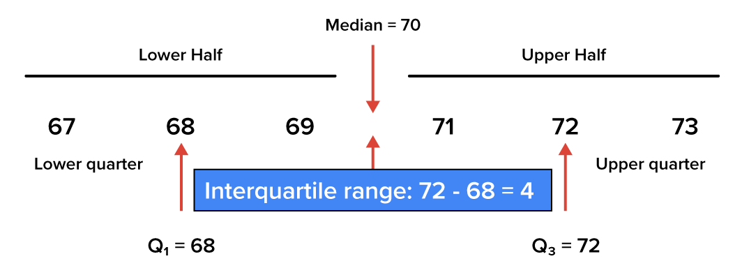 A number line showing that the first quartile is 68 and the third quartile is 72, resulting in an interquartile range of 4.