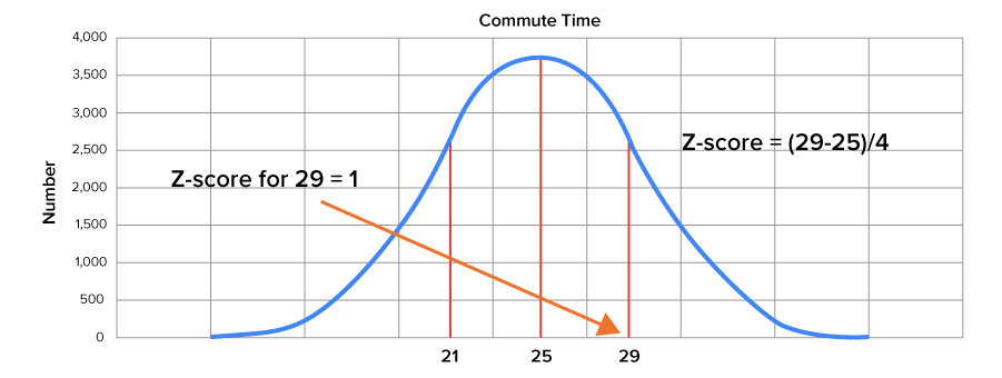 Normal distribution showing the correspondence between a commute time of 29 minutes and a z-score of 1.