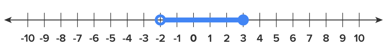 A numbered line divided into units ranging from −10 to 10 with the −2 to 3 portions highlighted. There is an open circle at -2, indicating that -2 is not included in the interval, and there is a closed circle at 3, indicating that 3 is included in the interval.